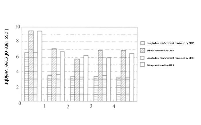 Effect of FRP layer on corrosion resistance